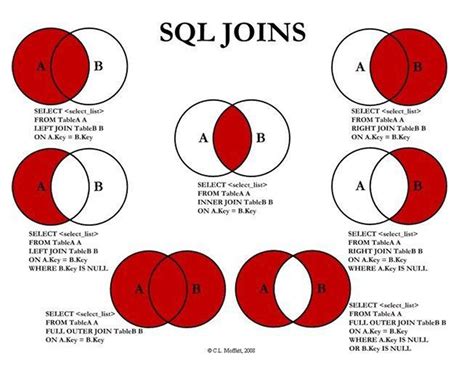 Comando JOIN SQL EXEMPLOS + Diagrama Ilustrado