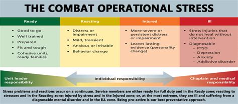 Combat And Operational Stress Control
