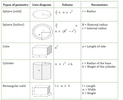 Combination by Volume