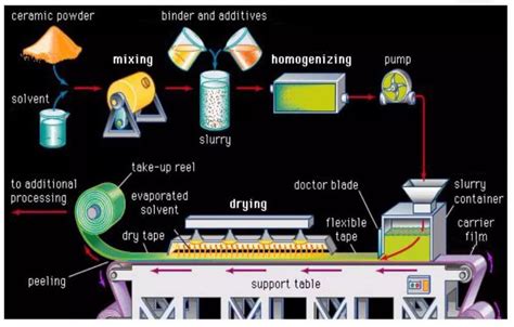 Combinatorial study of ceramic tape-casting slurries