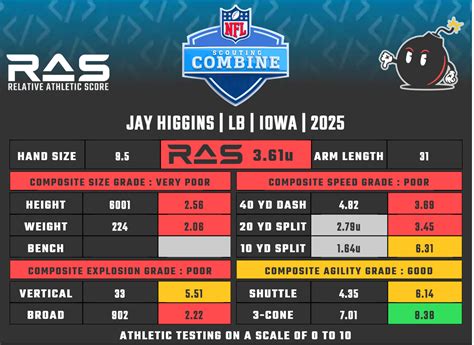 Combine stats 2009
