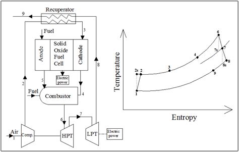 Combined cycles of SOFC/ICE and SOFC/GT – A brief review