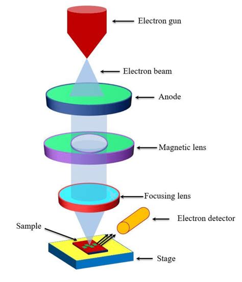 Combined method of electron‐beam lithography and ion …