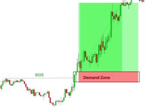 Combining BOS with Other Trading Strategies