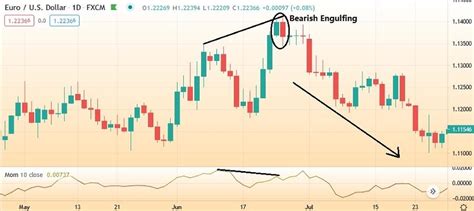 Combining Candlestick Patterns with Other Indicators