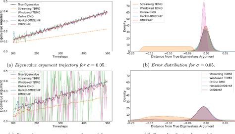 Combining dynamic mode decomposition with ensemble Kalman filtering …