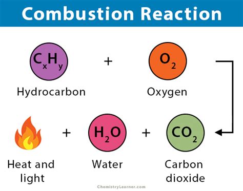 Combustion reaction. Nov 21, 2023 · A combustion reaction is an exothermic reaction that involves the oxidation of a fuel. The products of such reactions are carbon dioxide, water vapor, and plenty of energy that is released in the ... 