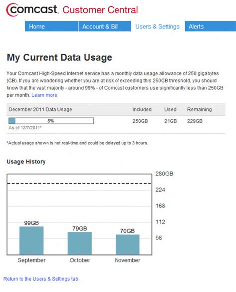 Comcast data usage. However, when I am home I notice the data usage has skyrocketed the past few months. I haven't changed my habits in any way and it's some how more "expensive" in terms of data. Here is my usage: August: 219GB. September: 365GB. October: 475GB. November: 884GB. December: 1760GB. January (only Jan 16th - 26th): 590GB. 