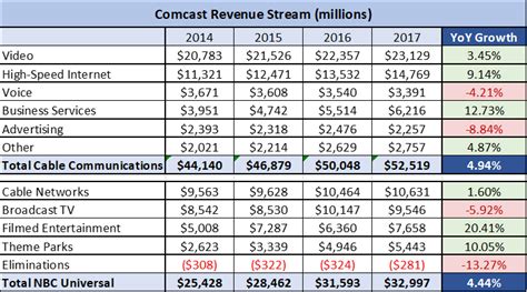 Summary Comcast is rated buy, agreeing with the consensus from Seeking Alpha analysts and Wall Street. Positive drivers of bullish sentiment are dividend growth …. 