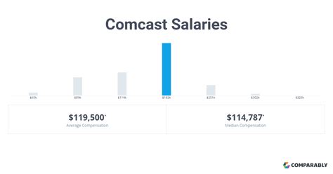 The estimated total pay range for a Network Engineer at Comcast is $95K–$138K per year, which includes base salary and additional pay. The average Network Engineer base salary at Comcast is $99K per year. The average additional pay is $15K per year, which could include cash bonus, stock, commission, profit sharing or tips.. 