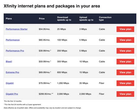 Comcast upload speed. Want to make your internet-browsing experience smoother and faster? If so, take a look at these tips for maximizing your Xfinity internet experience! By following these tips, you c... 