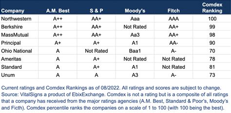 What is a Comdex Score (Rating)? In this guide, I will introduce you to the Comdex Score, a rating method that combines financial strength ratings from multiple rating agencies to generate a single score for insurers. I’ll …. 