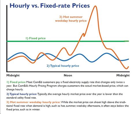 Comed hourly rate. Most customers pay a default supply rate that is fixed and does not change throughout the day. The Time-of-Day program is a dynamic rate, which means the price changes throughout the day. Hourly Pricing is another dynamic pricing program offered by ComEd that saves customers an average of 15 percent on the supply portion of their bill. 