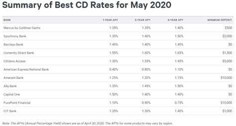 CDs are available in term lengths ranging from 3 to 58 months and a 