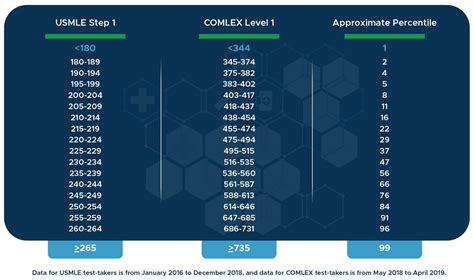 COMLEX-USA Level 1 transitioned to reporting only Pass/Fail scores as of May 10, 2022. Percentile conversions for this examination are therefore only available through the 2021-2022 testing cycle. An interim percentile score is available for candidates who have taken or who will take Level 2-CE in the 2023-2024 testing cycle.. 