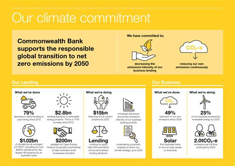 CommBank's Commitment to Sustainability