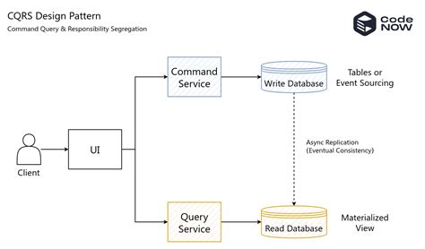 Command Query Responsibility Segregation (CQRS) pattern IBM Cloud
