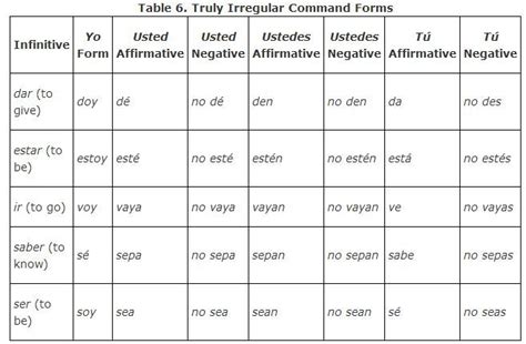 Imperative (Command) Conjugation of tener – Impe