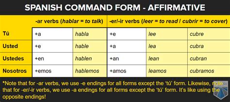 « Usted and ustedes» in most of the Spanish commands just change a vowel from the «tú» (actually it is the same conjugation that present subjunctive), although there are a few exceptions, that we will see below. Esper a aquí (wait here – informal) = Esper e aquí (wait here – formal). Beb e mucha agua (informal) = Beb a mucha agua ... . 
