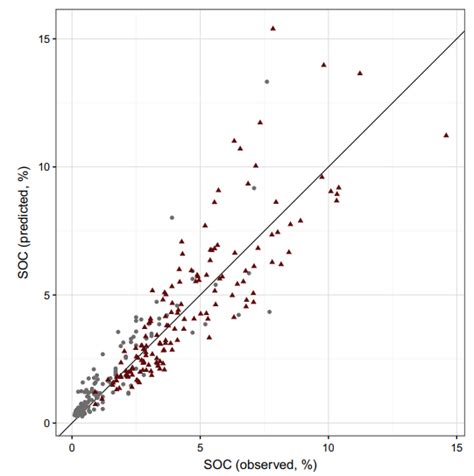 Comment valider un modèle de prédiction - Aspexit