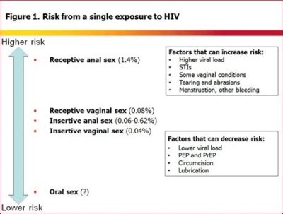 Commentary: Probability of HIV transmission through anal …