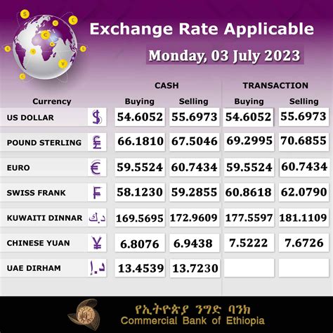 Commercial Bank of Ethiopia (CBE) Exchange Rates