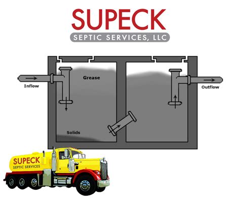 Commercial Grease Trap Cleaning - Supeck Septic Services