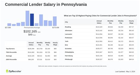 Commercial Lender Salary PayScale