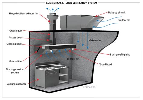 Commercial kitchen exhaust prep study guide. - Ms access training manual for developer.