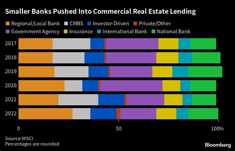 Almost $1.5 trillion of US commercial real estate debt comes due fo