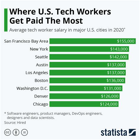 Commercial Service Technician. Career Path Resume Keywords Salary Jobs What Is the Average Commercial Service Technician Salary by State. Table View; Map View; State Annual Salary Monthly Pay Weekly Pay Hourly Wage; Massachusetts: $58,521: $4,876: $1,125: $28.14: Washington: $53,655: $4,471 .... 