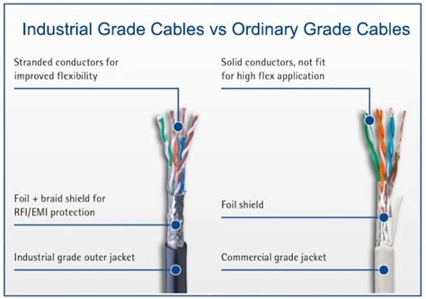 Commercial vs. Industrial Cables: 9 Essential Tests - Belden