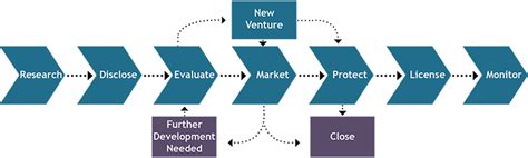 Commercialization Process Center for Technology Transfer ...