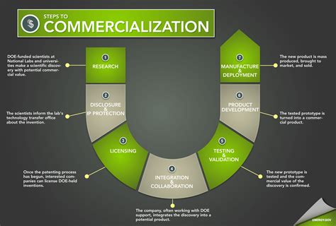 Commercialization process. Following is a general outline of the technology commercialization process.. 