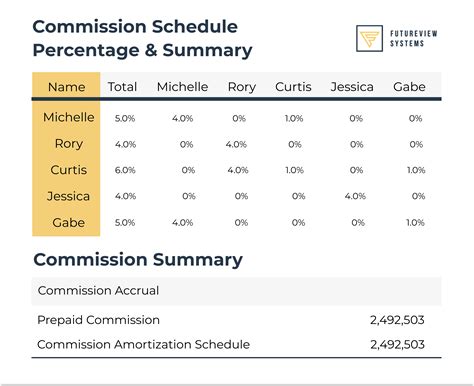 Commission Schedule Amortization and ASC 606 Revenue Recognition