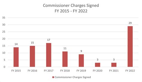 Commissioner Charges and Directed Investigations U.S. Equal ... - US EEOC