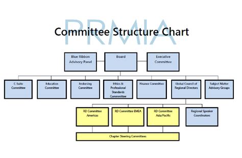 Committee Chart