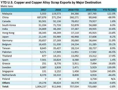 Commodities: Scrap Trade Flows ISRI