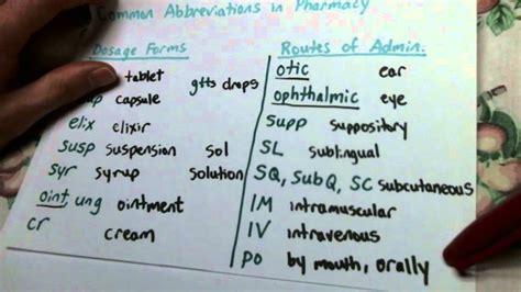 Common Abbreviations in Pharmacy - YouTube