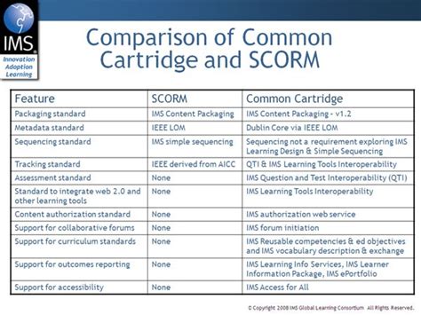 Common Cartridge Frequently Asked Questions IMS …