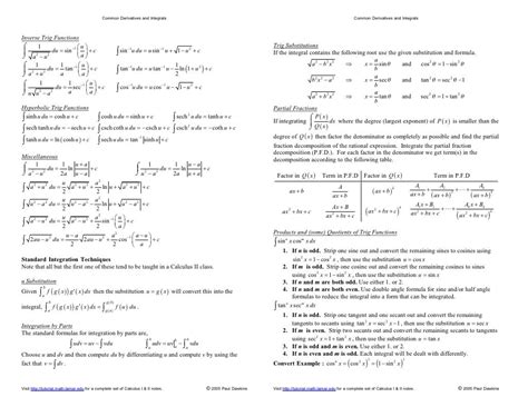 Common Derivatives Integrals Reduced