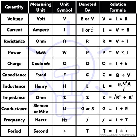 Common Electronic And Electricity Formulas