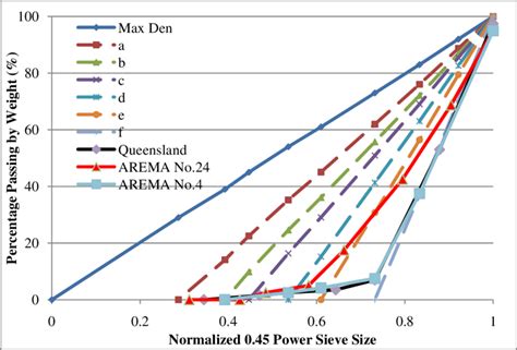 Common Gradations Plotted in the Normalized 0.45 Power Gradation Chart