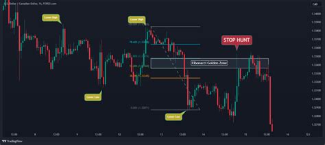 Common Mistakes to Avoid When Using the Fibonacci Golden Zone