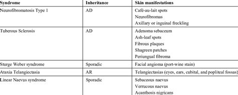 Common Neurocutaneous Syndromes Pediatric Annals