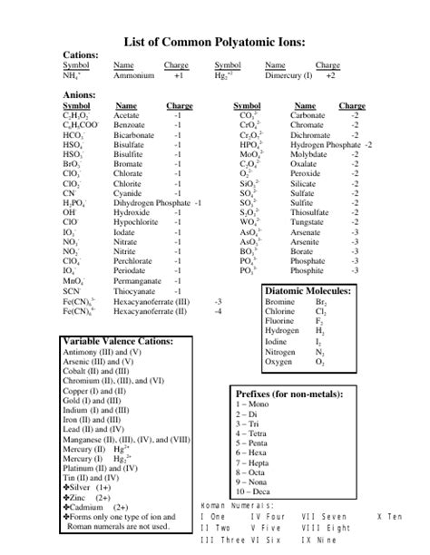 Common Polyatomic Ions Chart Formulas Download Printable PDF