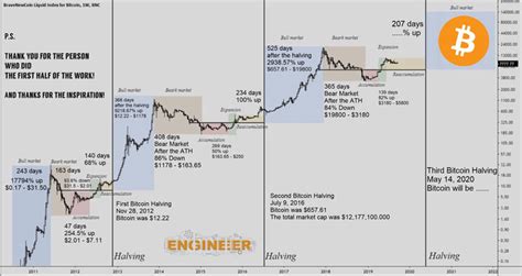 Common Questions About Bitcoin Mining and Halving