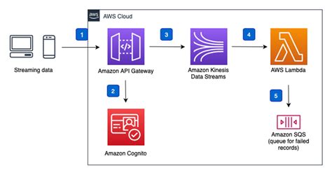 Common Questions About the Amazon Streaming Data Marketplace
