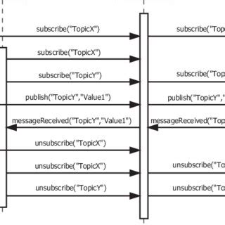Common Questions About the Subscription Mechanism