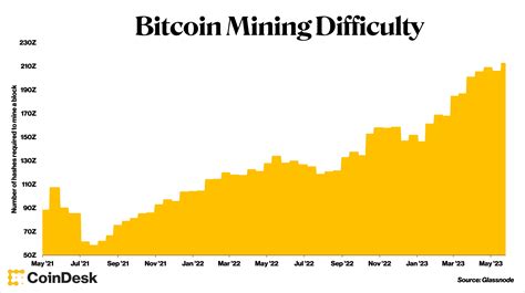 example for difficulty